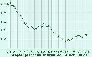 Courbe de la pression atmosphrique pour Sandillon (45)