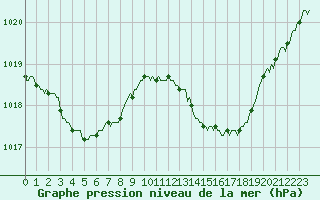Courbe de la pression atmosphrique pour Saint-Martial-de-Vitaterne (17)
