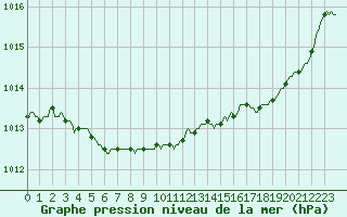 Courbe de la pression atmosphrique pour Herbault (41)