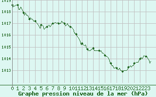 Courbe de la pression atmosphrique pour Pertuis - Le Farigoulier (84)