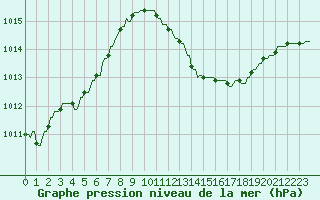 Courbe de la pression atmosphrique pour La Baeza (Esp)