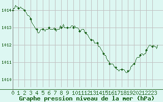 Courbe de la pression atmosphrique pour Lhospitalet (46)
