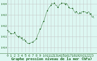 Courbe de la pression atmosphrique pour Trelly (50)