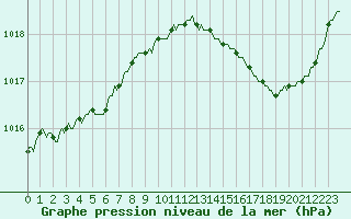 Courbe de la pression atmosphrique pour Anglars St-Flix(12)