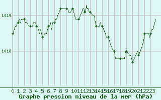 Courbe de la pression atmosphrique pour Saint-Haon (43)