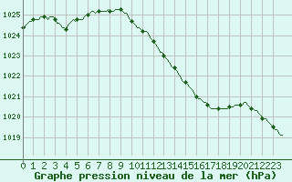 Courbe de la pression atmosphrique pour Cointe - Lige (Be)