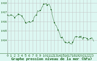 Courbe de la pression atmosphrique pour Castellbell i el Vilar (Esp)