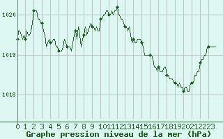 Courbe de la pression atmosphrique pour Lans-en-Vercors - Les Allires (38)