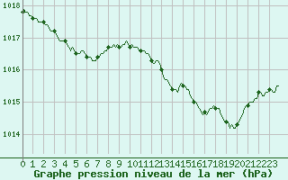 Courbe de la pression atmosphrique pour Saint-Laurent Nouan (41)