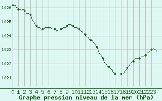 Courbe de la pression atmosphrique pour Gurande (44)