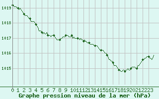 Courbe de la pression atmosphrique pour Osches (55)