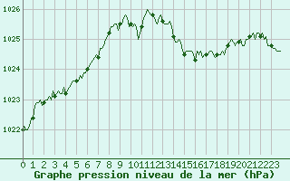 Courbe de la pression atmosphrique pour Saverdun (09)
