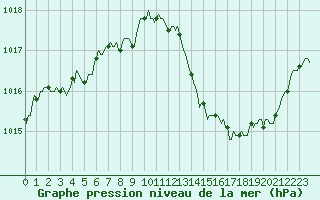 Courbe de la pression atmosphrique pour Boulc (26)