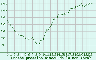 Courbe de la pression atmosphrique pour Vaux-sur-Sre (Be)