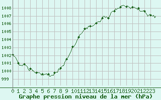Courbe de la pression atmosphrique pour Beaumont du Ventoux (Mont Serein - Accueil) (84)
