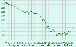 Courbe de la pression atmosphrique pour Sorgues (84)