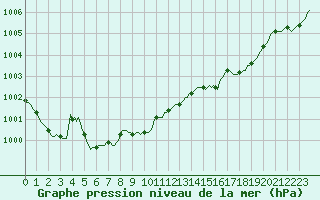 Courbe de la pression atmosphrique pour Jabbeke (Be)