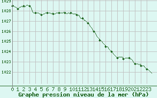 Courbe de la pression atmosphrique pour Herhet (Be)