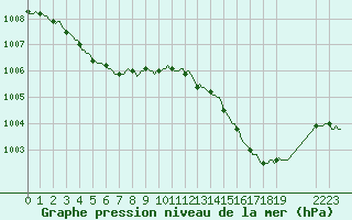 Courbe de la pression atmosphrique pour Frontenac (33)