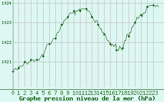 Courbe de la pression atmosphrique pour Sorcy-Bauthmont (08)