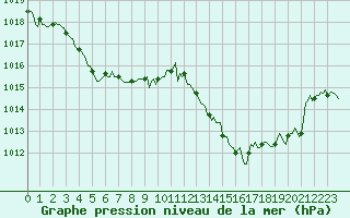 Courbe de la pression atmosphrique pour Recoubeau (26)