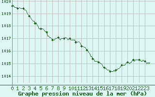 Courbe de la pression atmosphrique pour Tarare (69)