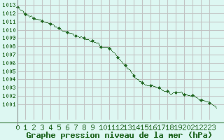 Courbe de la pression atmosphrique pour Ringendorf (67)