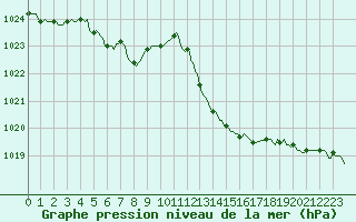 Courbe de la pression atmosphrique pour Sorgues (84)