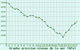 Courbe de la pression atmosphrique pour Chailles (41)
