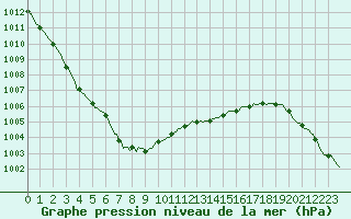 Courbe de la pression atmosphrique pour Muirancourt (60)
