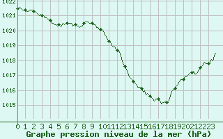 Courbe de la pression atmosphrique pour Die (26)