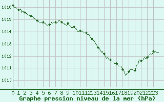 Courbe de la pression atmosphrique pour Thorrenc (07)