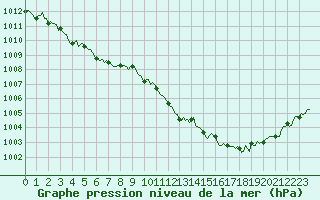 Courbe de la pression atmosphrique pour Saint-Philbert-sur-Risle (Le Rossignol) (27)