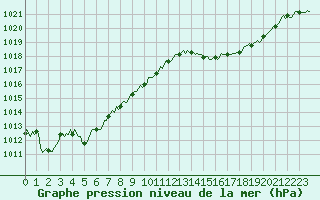 Courbe de la pression atmosphrique pour Pertuis - Le Farigoulier (84)