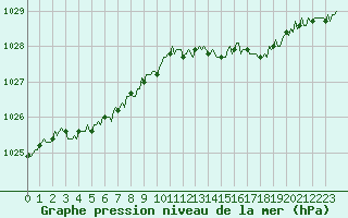 Courbe de la pression atmosphrique pour Mazinghem (62)
