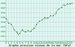 Courbe de la pression atmosphrique pour Selonnet (04)
