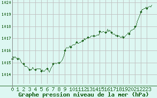 Courbe de la pression atmosphrique pour Goulles - Bagnard (19)
