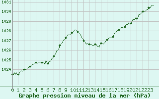 Courbe de la pression atmosphrique pour Die (26)