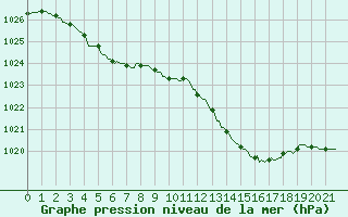 Courbe de la pression atmosphrique pour Bouligny (55)