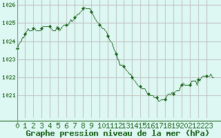 Courbe de la pression atmosphrique pour Die (26)