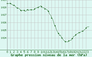 Courbe de la pression atmosphrique pour Nris-les-Bains (03)