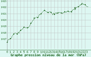 Courbe de la pression atmosphrique pour Brion (38)