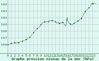 Courbe de la pression atmosphrique pour Connerr (72)