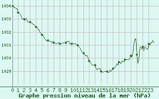 Courbe de la pression atmosphrique pour Jarnages (23)