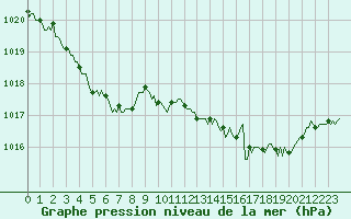 Courbe de la pression atmosphrique pour Selonnet (04)