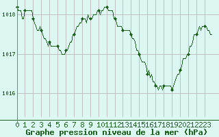 Courbe de la pression atmosphrique pour Mandailles-Saint-Julien (15)