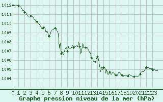 Courbe de la pression atmosphrique pour Verges (Esp)