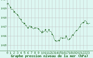 Courbe de la pression atmosphrique pour Caix (80)