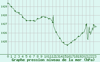Courbe de la pression atmosphrique pour Sallles d
