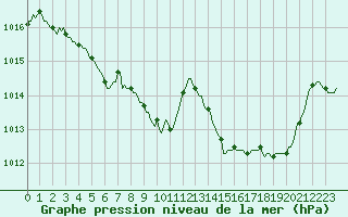 Courbe de la pression atmosphrique pour Sallanches (74)